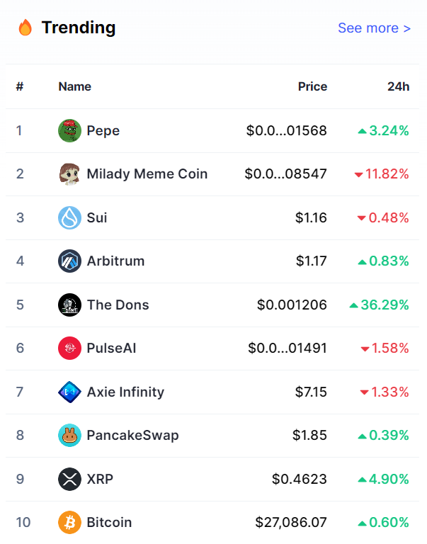 $DONS is trending on @CoinMarketCap 
$DONS #DONSARMY La Famiglia🌹#BNBChain #BSC #BNB #Binance #DONSFAMIGLIA