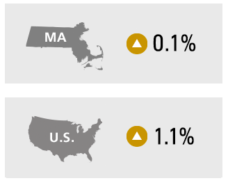 UMASSDonahue's tweet image. Today&apos;s #MassBenchmarks Bulletin: State economy slows to a crawl in Q1. donahue.umass.edu/business-group…