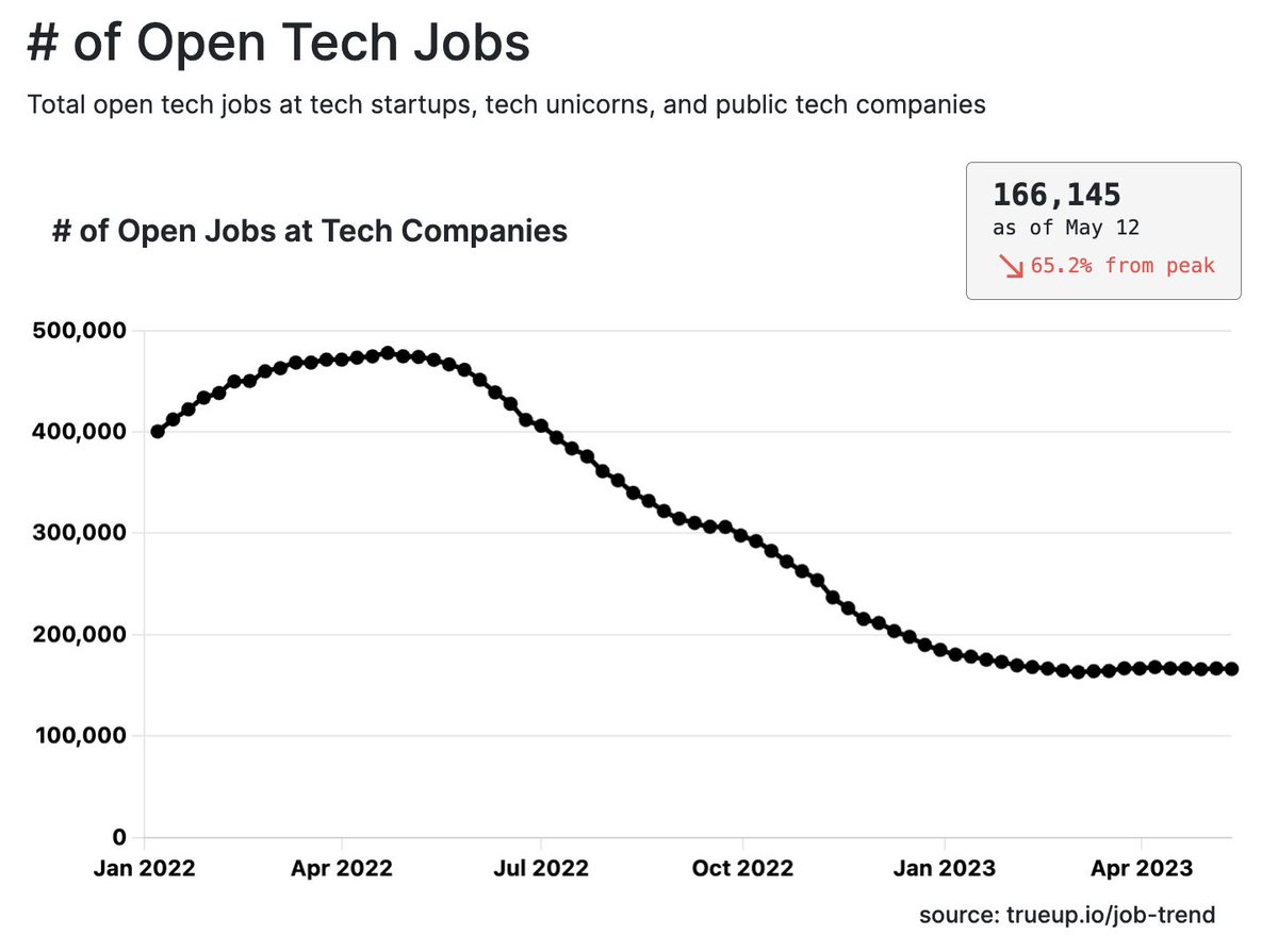 🌟Exciting News in the Tech Job Market!🌟 Amidst months of #layoffs and #hiring freezes, there's a glimmer of hope. #Tech hiring seems to be stabilizing, with open tech jobs flatlining recently. It's a positive sign of #recovery.