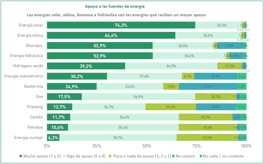 revenergetica's tweet photo. Algunos porque hacen mucho ruido se piensan que son mayoría. Su ruido les impide escuchar a los demás.

Seguramente no son ni mayoría en su municipio.

El 75% de la población no sólo apoya, si no que lo hace fuertemente  apoya fuertemente a la energía solar y el 65% a la eólica. https://t.co/2eYsiviFlX