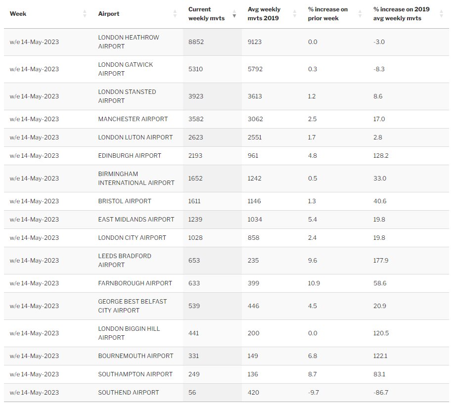 UK Aircraft Flight Paths and Airport Monitoring tweet media