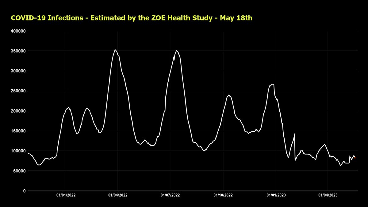 Weekly update for COVID-19 in the UK: Cases are falling, down to 1,180 a day. (PCR & LFT) Admissions are falling, down to 420 a day. Deaths are falling, down to 50 a day. (28 day count) Infections have risen since last week, up to 83,500 a day - estimated by ZOE.