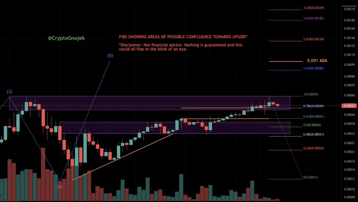 Updated 4H 🐍📈🚨:

Bouncing between the 0.786 and ATH, and expecting we continue doing so before the next big move. 🎾

Breaking below the 0.786 would be very dangerous. ☢️

Breaking above the ATH… it’s clear skies ahead. 🚀
