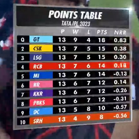 Points Table Looks Exactly How it needed to be 

Qualifier 1 CSK vs GT
Eliminator RCB vs LSG

Final - CSK vs RCB

#RCBvsSRH #SRHvRCB