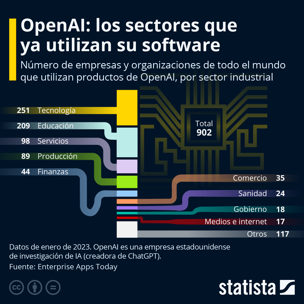 y tu? que herramienta de IA usas?
.
Tomado de statista
.
.
#OPENAI #InteligenciaArtificial #DigitalTransformation #ChampionsLeague #FastX #JENNIE