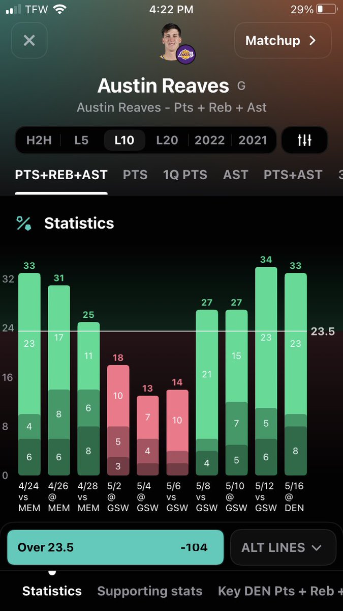 JRSMITHPICKS's tweet photo. #NBA     #NBAPlayoffs       

Me and @MattGarcia2121  Decided to put something together for you guys 

We’ve decided to roll with 👀

🎯Austin Reaves to have over 23.5 PRA’s

Odds : -104

Last 5: 80%
Last 10 :70%

Tools provided by : @OutlierDotBet  

#GamblingTwitter https://t.co/m2rQvEe5IK