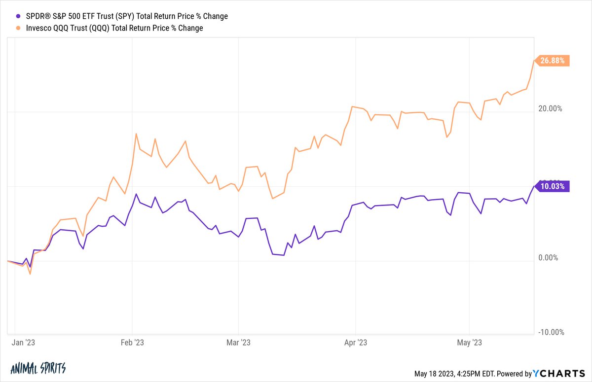 Ben Carlson (@awealthofcs) on Twitter photo Year to date returns:
Nasdaq 100 +27%
S&P 500 +10%
Just like everyone predicted Year to date returns:
Nasdaq 100 +27%
S&P 500 +10%
Just like everyone predicted