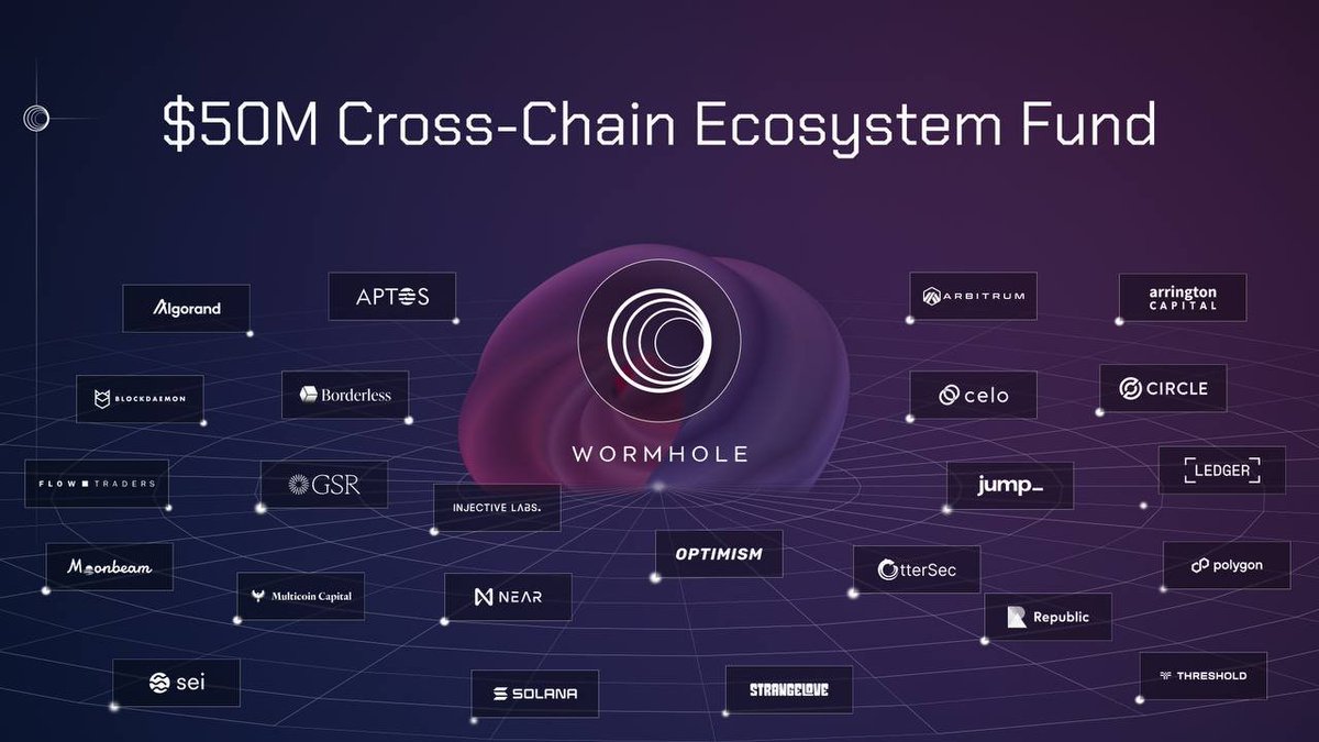 Celo's tweet photo. Celo Foundation is excited to announce its support for the Cross-Chain Ecosystem Fund!
The fund supports the development and growth of early-stage dApps #BuiltWithCelo that leverage @wormholecrypto cross-chain messaging protocol.
Apply today
โฌ๏ธ
https://t.co/V83nvkd7iT https://t.co/BkwW30X7cb