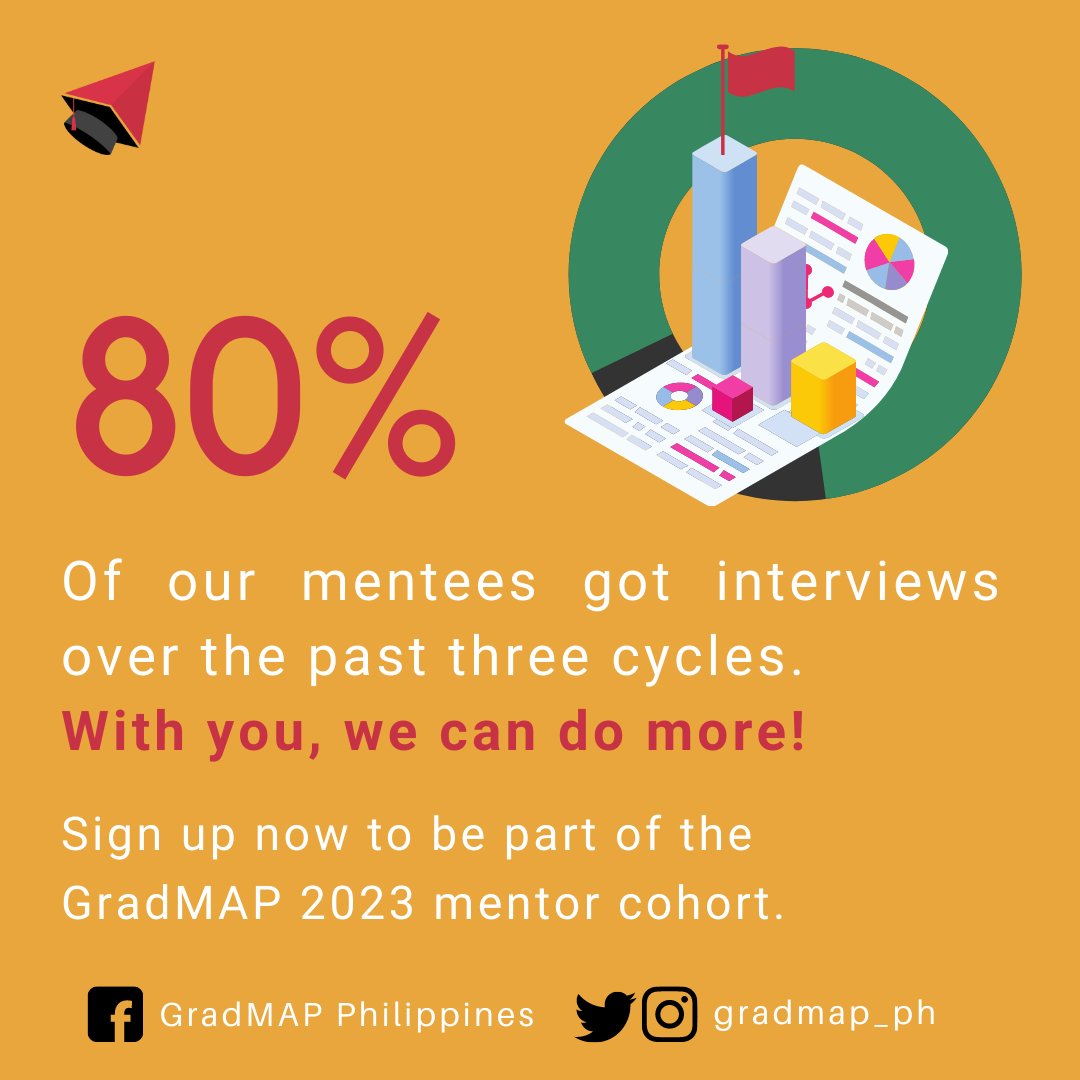 gradmap_ph's tweet image. We&apos;re good at what we do - because of you!🫵
Over the last 3 cycles, we helped 80% of mentees get interviews,of wc 90% got admission offers😱
Think we can do better? With you, we can! 
Sign up as a GradMAP mentor now! 
📍bit.ly/gradmapmentor2…  
#gradmapPH #mentorship #sciencePH