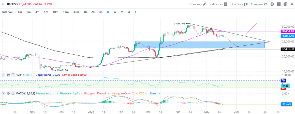 Coach_RogerSH's tweet photo. #BTC Por los que me preguntan para el dip.

Sigo pensando que su zona de compra de nuevo, son los 23-25k (rectángulo azul), justo en la línea de tendencia alcista que lleva desde 30 diciembre.

Tomar fuerza y buscar los 35-40k para este 2023.

Precio actual: 26.750usd.

Esperen. https://t.co/KMe4SwyMVX