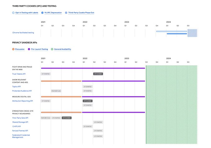 lukOlejnik's tweet photo. Google will phase out third-party cookies for a testing group of 1% users at the beginning of 2024. Full deprecation of third party cookies in Q4 of 2024. The entire ecosystem is shifting. https://t.co/oiZ910BjzP https://t.co/l5I4oWR8L8