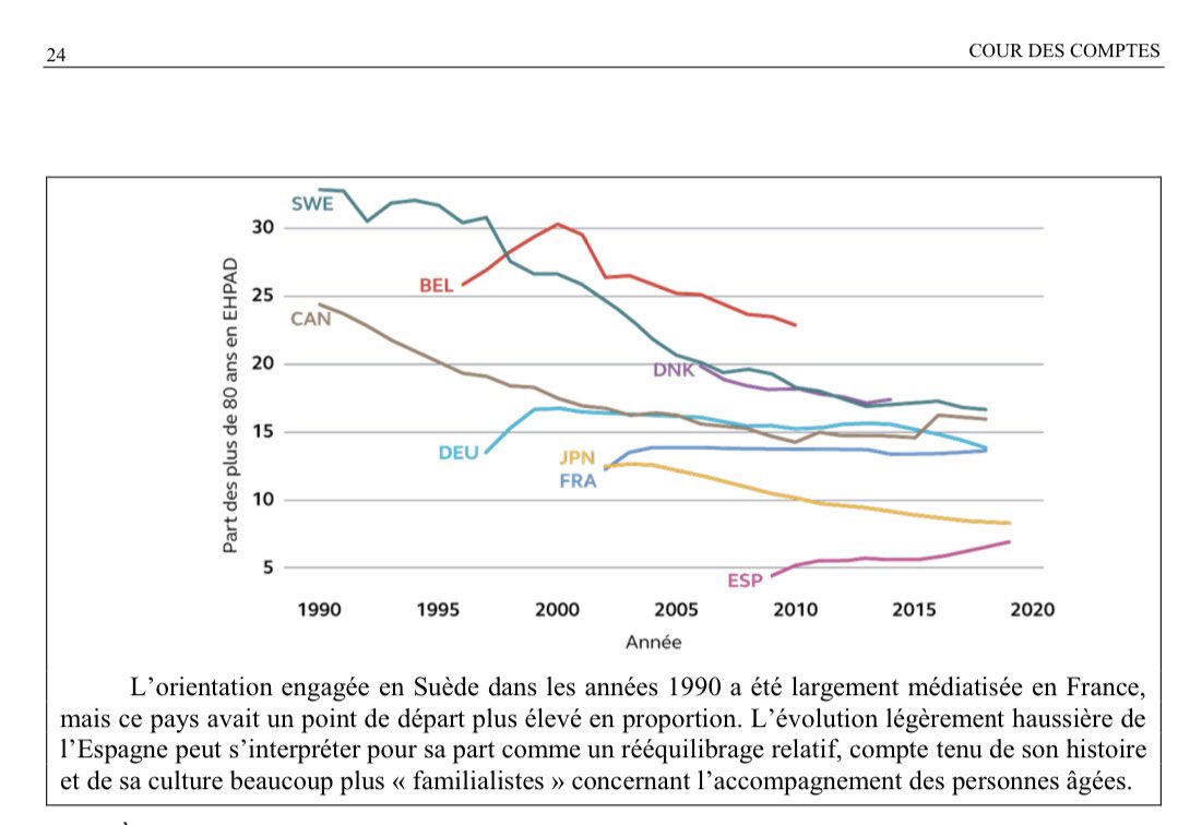 Pourcentages de plus de 80 ans en EHPAD selon les pays.
Il est intéressant de regarder les pays d’Europe du Nord qui servent souvent de modèle