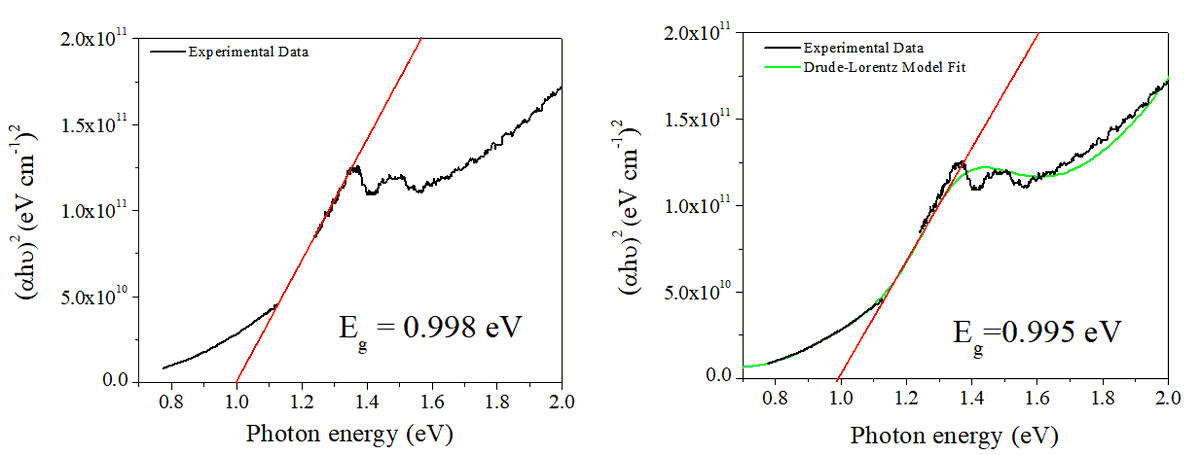 sanyatheone's tweet photo. Utilizing the Tauc method for bandgap estimation isn't always feasible due to broad-spectrum requirements. As a workaround, I apply the Drude-Lorentz model to available spectra, expanding our reach. The results? Simply terrific! #ScienceSolutions #BandgapEstimation #TaucPlot https://t.co/FM6ECrqwPd