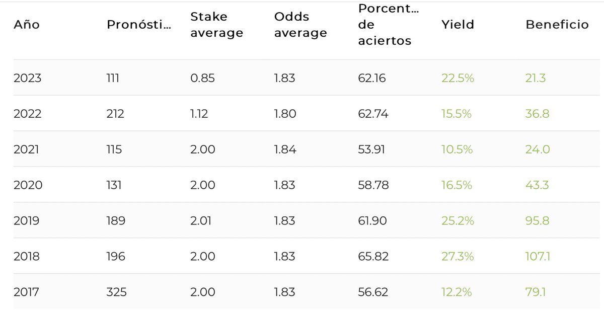 Bet2Earn's tweet photo. 👨🏻‍🔧 @SuperMarioTip ✅ 

📈 Últimos 3 meses:

 ⚽️  66 picks 26.10% de Yield

💸 18% de Yield en 1280 Picks ‼️

ÚNETE AQUÍ por solo 50€ al MES➡️ https://t.co/LVLeYirjwH https://t.co/T0OeAgIpQ5