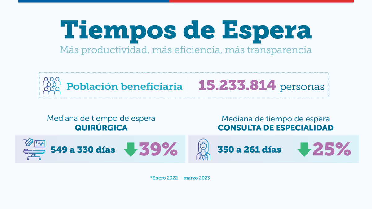 ministeriosalud's tweet photo. La reducción de #TiemposDeEspera es una de las prioridades del sector #Salud. Para esto hemos enfocado el trabajo en:
➡️Fortalecimiento de la capacidad de producción del sector salud
➡️Acercar la atención de salud al territorio
➡️Transparencia de la información https://t.co/tcq8Uouii6