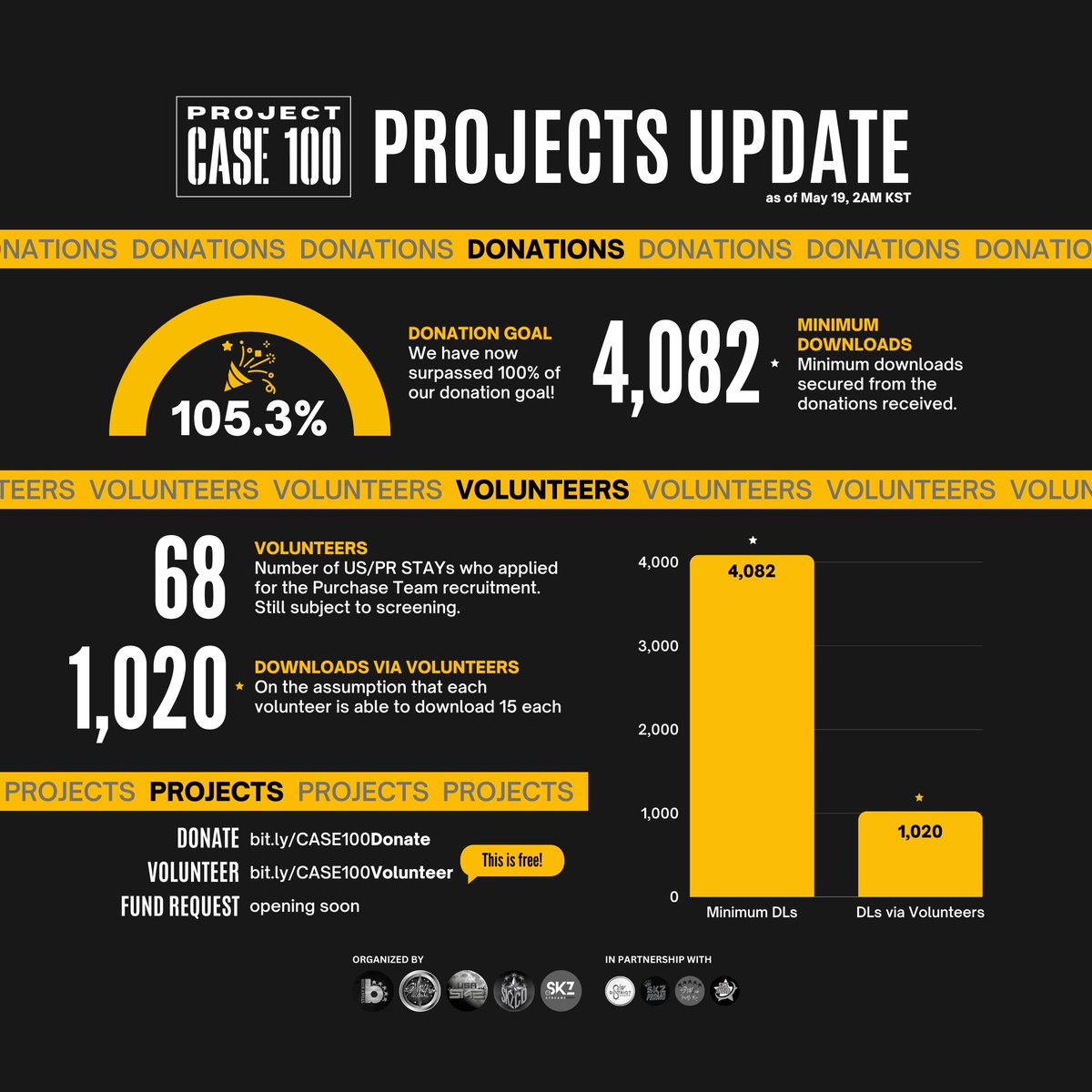 Project CASE 100 tweet media