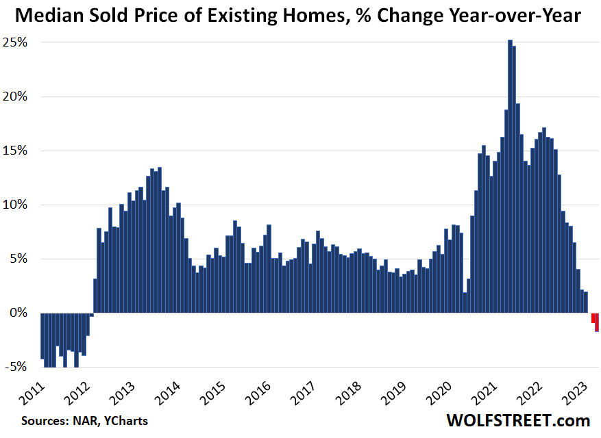wolfofwolfst's tweet image. Home Sales Plunge, Supply Rises, Prices Drop Year-over-Year Most since 2012. Even Investors Pull Back.
Even All-Cash sales plunge 22% as investors don’t feel like overpaying either. The 2023 version of spring selling season is here
wolfstreet.com/2023/05/18/hom…