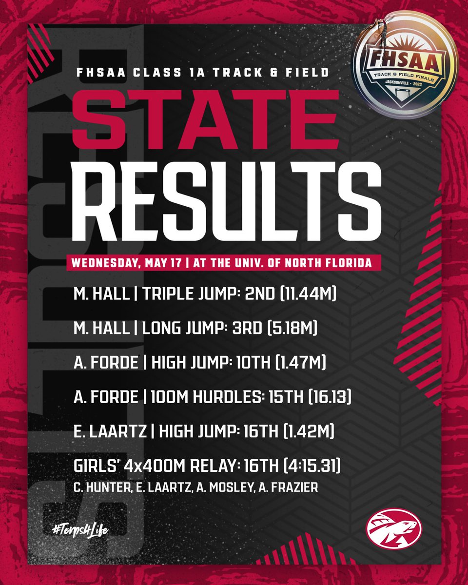 𝗧𝗥𝗔𝗖𝗞 // Congrats to all of our athletes who competed in the #FHSAA 1A Track &amp; Field State Finals yesterday at the University of North Florida! Here is a look at the final results. The girls’ team placed 18th out of 51 schools. 

🔗 | bit.ly/45aQxM6

#Terps4Life 🐢