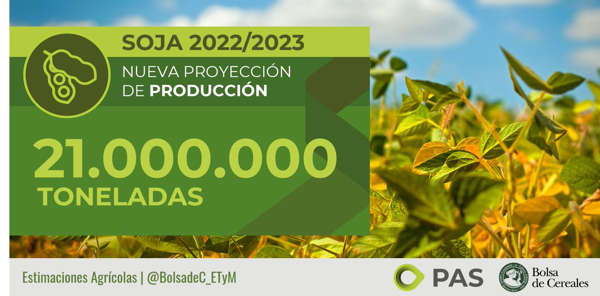BolsadeC_ETyM's tweet photo. Nueva proyección de producción de #soja🌱2022/23: 21.000.000 Tn, 52 % menos que el ciclo previo. Más #DatosPAS en el último informe #PAS📄
👉https://t.co/e0TlSq9nrp https://t.co/u3ErYZDene