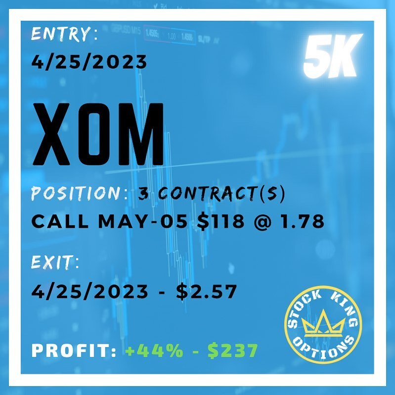 stockkingoption's tweet photo. $XOM Stock options trading made simple with entry and exit signals #XOM
-
💰 44% Profit - $237
-
💵 Join our 5K Challenge Trading Room. 
-
Link in bio or DM us to join.
-
#Stockoptions #stockoptionstrading #stockoption #stockmarket #startinvesting #stockmarkettips #optionstrad… https://t.co/wfGw7l0I9Y