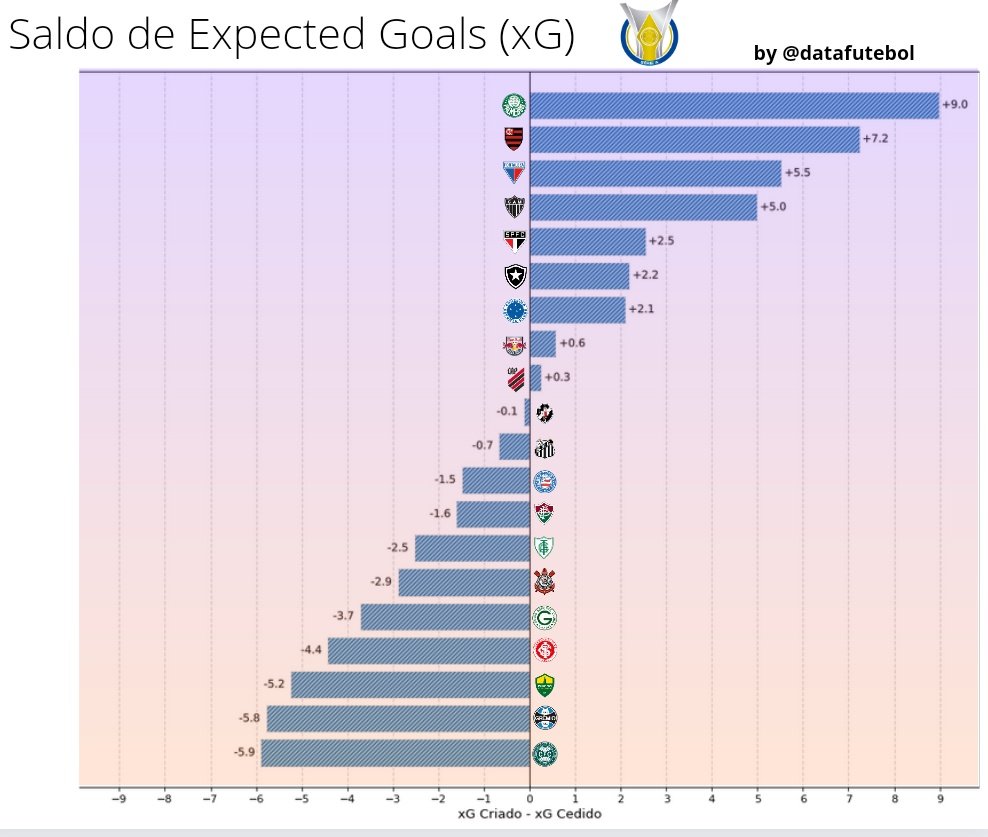 DataFut Brazilian Stats on Twitter "Saldo do xG (xG Criado xG Sofrido) do Brasileirão