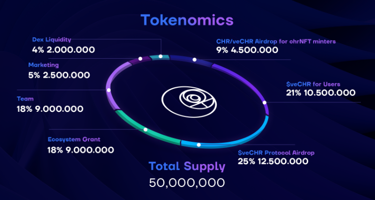 6/ Tokenomics

The protocol uses a dual token model that lets them incentivize all participants.

• $CHR: serves as a utility token
• $veCHR: serve as the governance token.