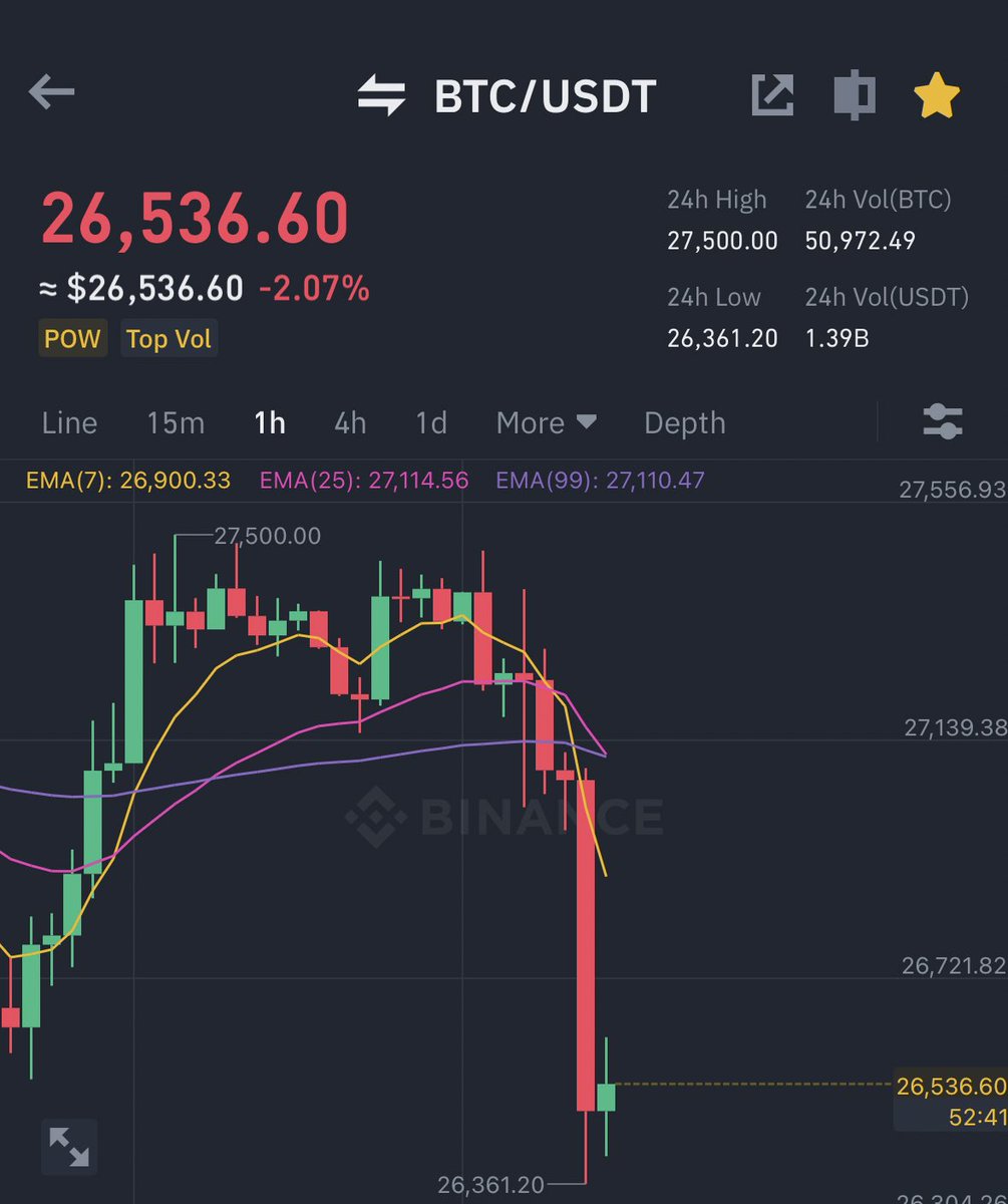 AshCrypto's tweet image. #BITCOIN IS DUMPING HARD 🚨