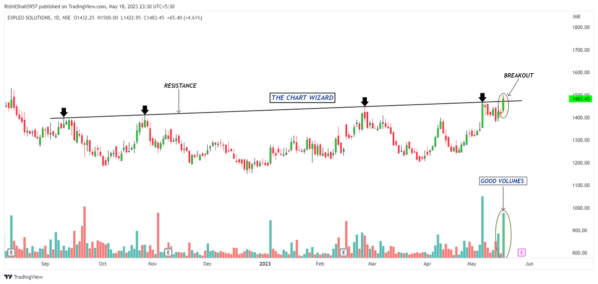 _ChartWizard_'s tweet photo. #Breakout stock!!
Expleo Solutions (Daily)

CMP - 1483
TGT - 7%-10%
 Sl - 1420

Follow us for daily price action analysis.

@kuttrapali26 @caniravkaria @nakulvibhor @_chartitude 
Please share your views!!

#stocks #trading #StockToBuy https://t.co/QcdR6fhOhr