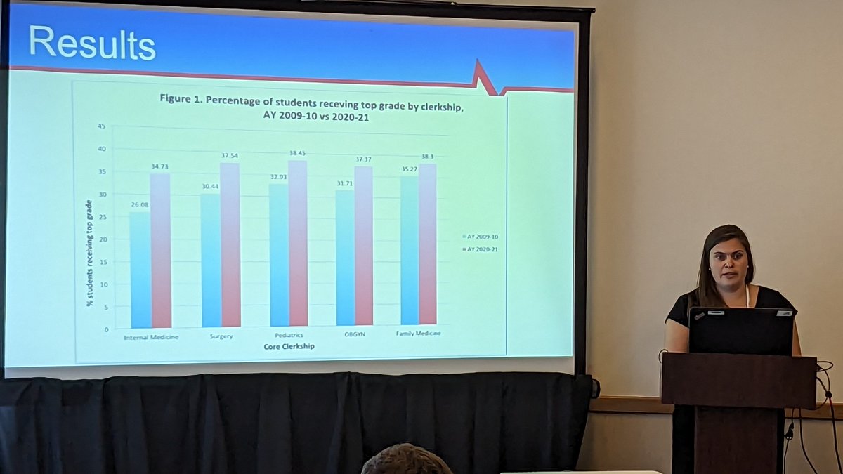 Our #MedEd Fellow Amanda Doodlesack discussing trends in core clerkship grading among EM applications. There is increasing number of schools adopting pass/fail systems and an increasing percentage of students receiving the top-tier grade #SAEM23