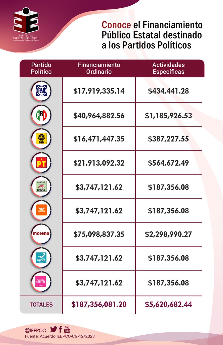 ¿Sabes cuánto dinero recibirán los partidos políticos como financiamiento público durante 2023?

Aquí puedes conocer las cifras👇🏽. El acceso a la información sobre el ejercicio de los recursos públicos, contribuye al fortalecimiento de la democracia.