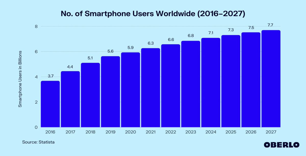 According to Statista, the current number of smartphone users worldwide today is 6.92 billion. 

This means 86.29% of the world’s population owns a smartphone and will have access to ChatGPT soon.