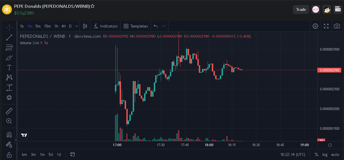 🐸Stable price, to continue the uptrend! 🐸🚀

📊Dexview - dexview.com/bsc/0xD0bF5F3D… 

#Crypto #cryptocurrency #memecoin #PinkSale #BSC #BNB