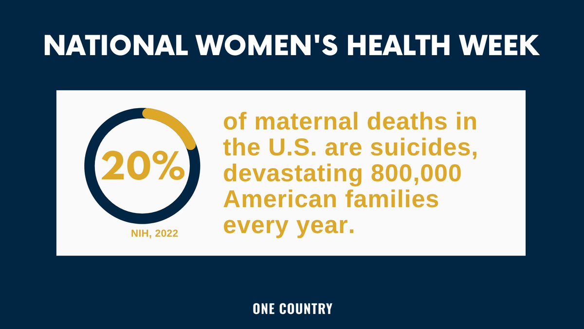 #Maternalhealth is in crisis: #mentalhealth conditions are the most common pregnancy complication. Suicide—a leading cause of death for new mothers—accounts for 20% of maternal deaths and impacts 800,000 families each year. #NationalWomensHealthWeek #https://bit.ly/3M89d6u