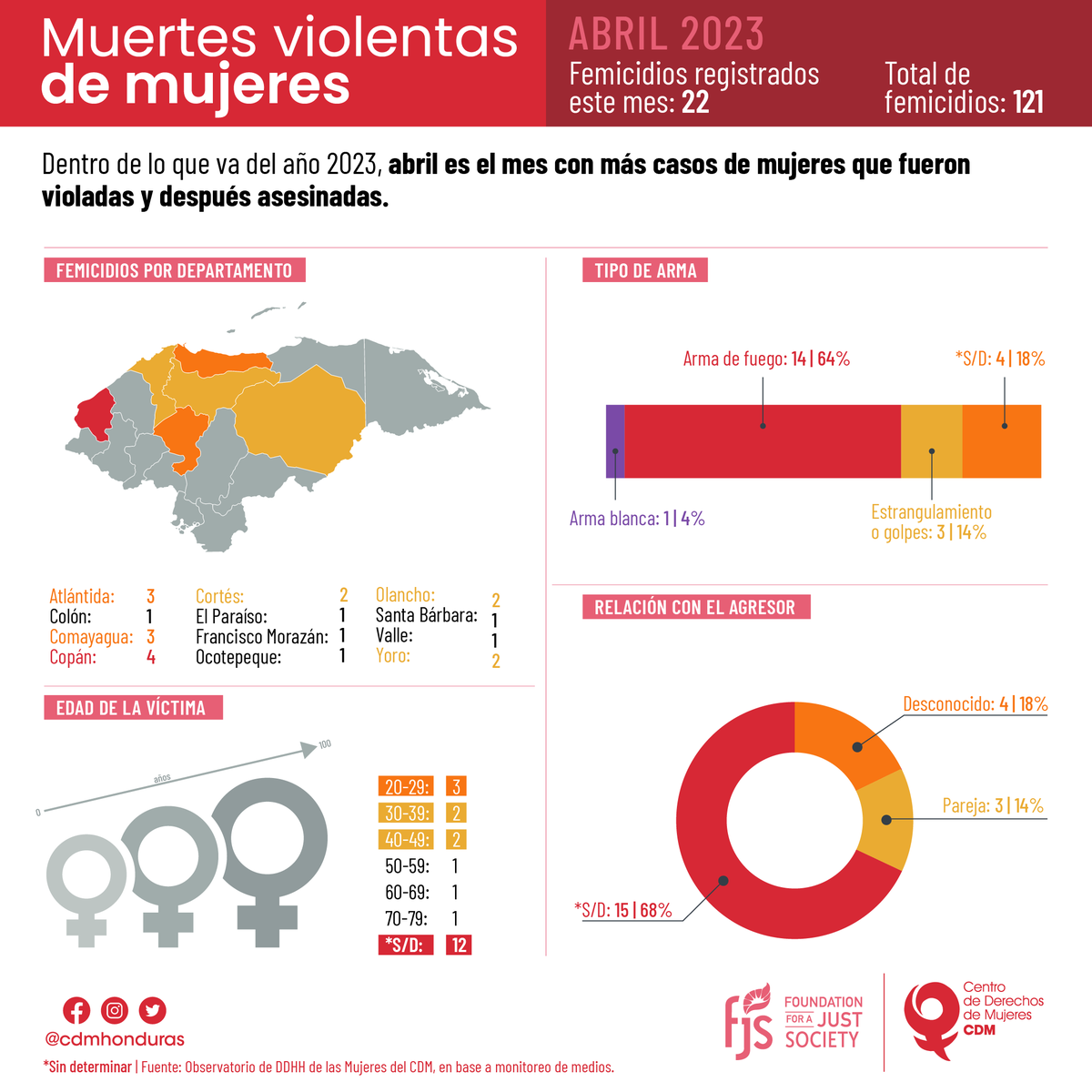 ⚠️ ¡ATENCIÓN! ⚠️

🔴22 mujeres fueron asesinadas de forma violenta durante el mes de abril, llegando a un total de 121 femicidios en los primeros cuatro meses del 2023.