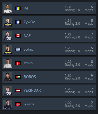 pew pew 🔫

<a href="/iMeCSGO/">NAVI iM-</a> 🏆