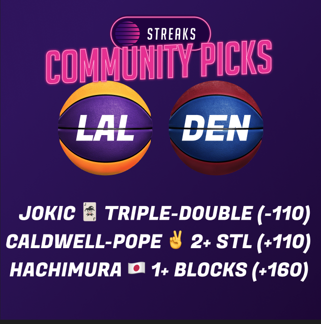 PlayStreaks's tweet photo. Streaks Community Picks are now 19-13 for the NBA Playoffs. Wisdom of the crowd? Here are our picks for Lakers ⛵️ and Nuggets 🏔 G2: Jokic 🃏 triple-double (-110), Caldwell-Pope ✌️ 2+ steals (+110), Hachimura 🇯🇵 1+ blocks (+160). Tail or fade? BOL! 
#LakeShow
#BringItIn https://t.co/sFqtxYHZgx