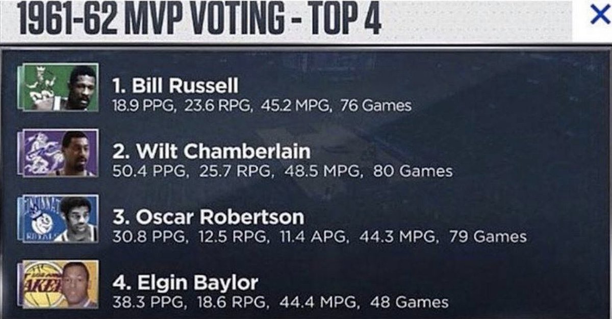 The 1961-62 season was crazy because imagine averaging 50 points a game and not winning MVP 😭