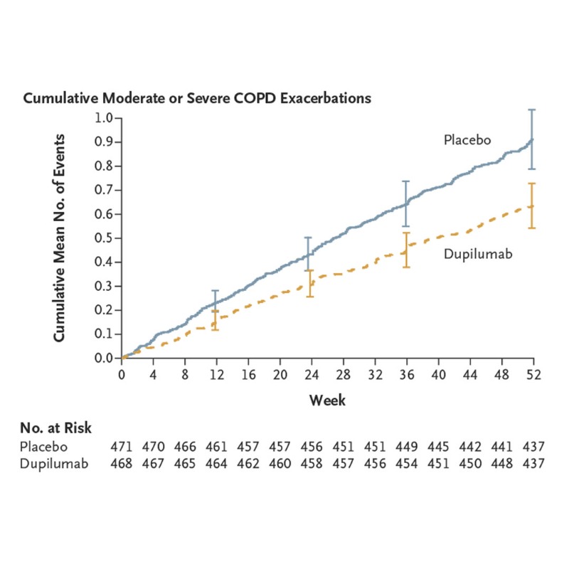 NEJM's tweet photo. Presented at #ATS2023: In the BOREAS trial, dupilumab resulted in a lower annualized rate of exacerbations than placebo among patients with COPD and an elevated blood eosinophil count. Full trial results: https://t.co/9IWZr3YqsN