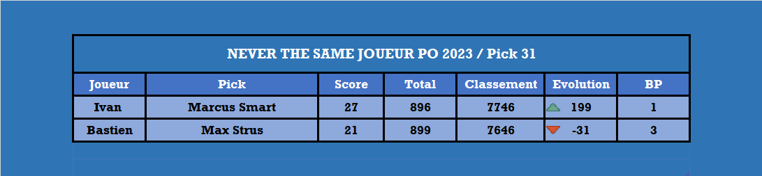 Playoffs 2023, le duel - Pick 31

<a href="/68SkyIsTheLimit/">Ivan Pinot</a> <a href="/Boston16TTFL/">BostonOnTheMoon🔻</a>