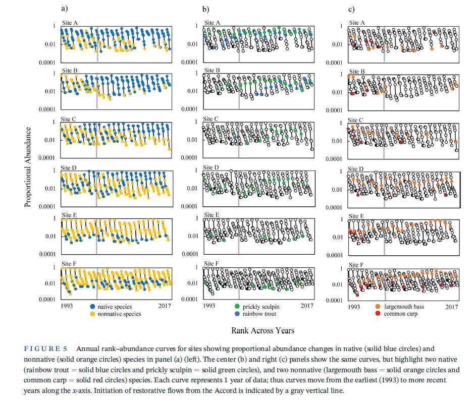 andrewrypel's tweet photo. Congrats to @PSalmonEm1 on publication of her MS work in @ESAApplications! 

https://t.co/8OxK02MVpr

Emily studied the reanimation of the Putah Creek fish community following flow rehabilitation #fishsci #conservation #communityecology https://t.co/a9feH3rHnD