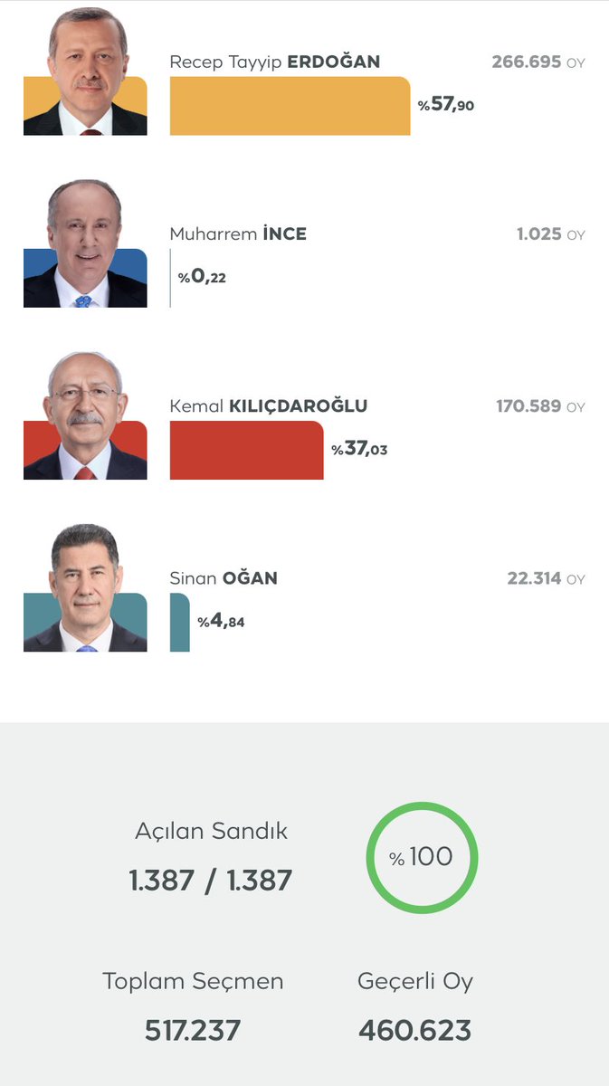 gurseltekin34's tweet photo. Sevgili gençler, 

Kars benim evim. Seçmen sayısı 180 bin. İlk turda 15 puan fark attık. 

Bağcılar’da 580 bin seçmen var. Erdoğan ile aradaki fark 90 bin. 

Sayın Genel Başkanımızın talimatı doğrultusunda hem İstanbul’da hem Kars’ta çalışacağım. Bunu açıkladım.

Heyecan yüksek. Hep birlikte başaracağız. Türkiye HÜDAPAR’a kalmayacak.