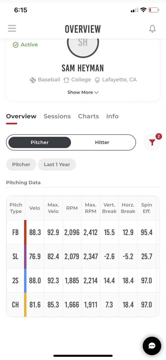 Season recap
2.07 ERA (2nd in NorCal)
65.1 innings 56k’s 7-2 record
First team all conference
2 complete games
Fb 87-92 T92.9
4seam, sinker, slider, cutter, change
Transfer ready with 3 years of eligibility 

Last outing of the year CG 12K’s 1ER
youtu.be/nsVrOXOd64w