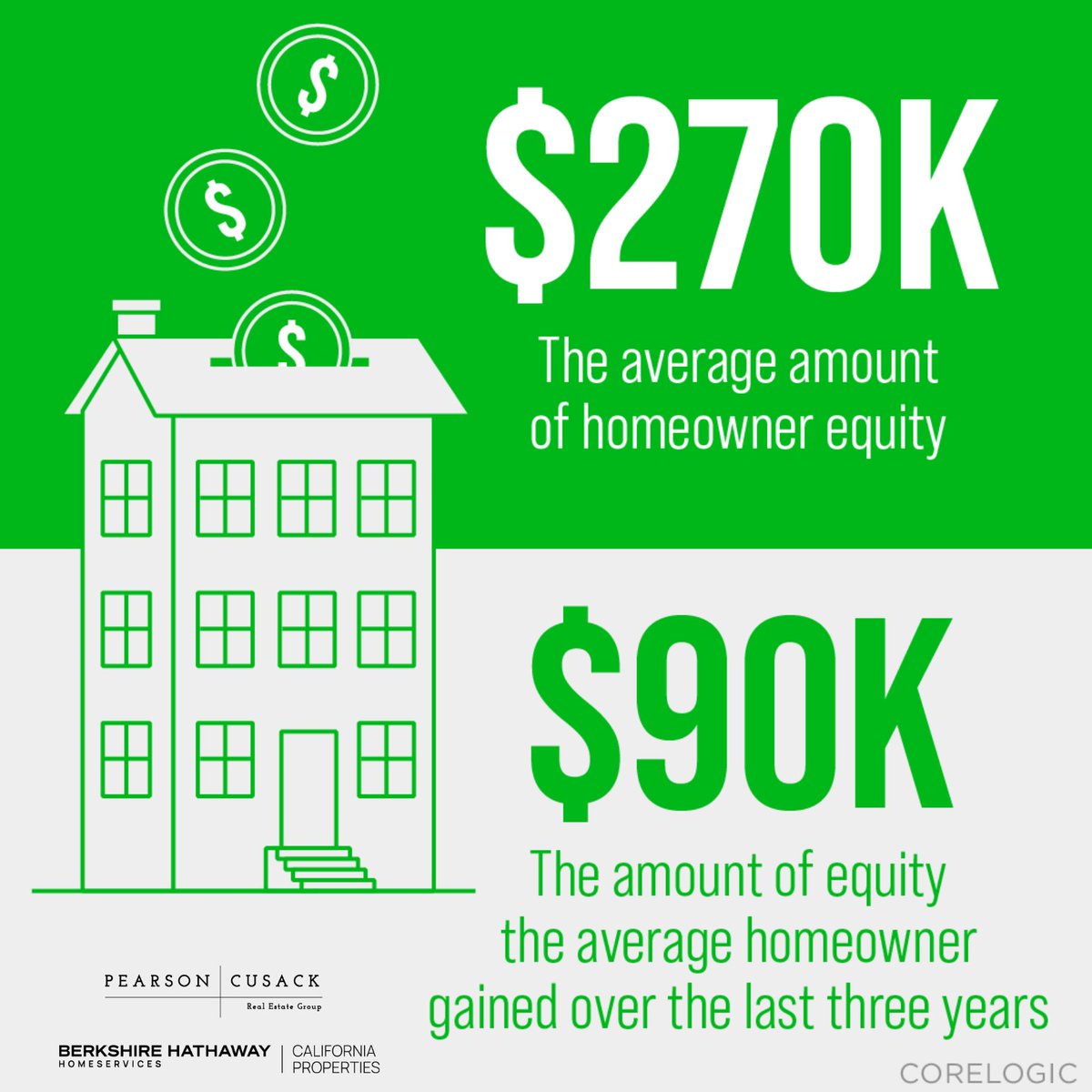 Wow! How 'bout that equity?! 🙌🏡🎊

When you sell your house, that equity can be used toward the purchase of your next home.

Shawn Cusack DRE 02031885
Berkshire Hathaway HomeServices California Properties
#equity #stayinformed #studiocity #shermanoaks