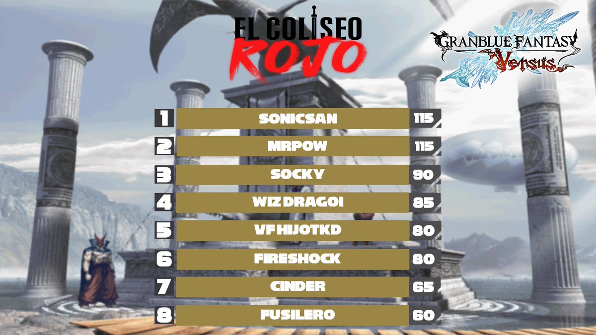 RedKings_FG's tweet photo. #ElColiseoRojo🏰🦁🔴
⬇️Aquí está el #TOP8 clasificado para el torneo #GBVS
🥇 @sonic_san
🥈 #MrPow
🥉 @SockyRF
🏅 @FGC_Dragoi
🏅 @HijodeTKD
🏅 @FGCFireshock
🏅 #Cinder
🏅 #Fusilero https://t.co/s7W5hqsaXH