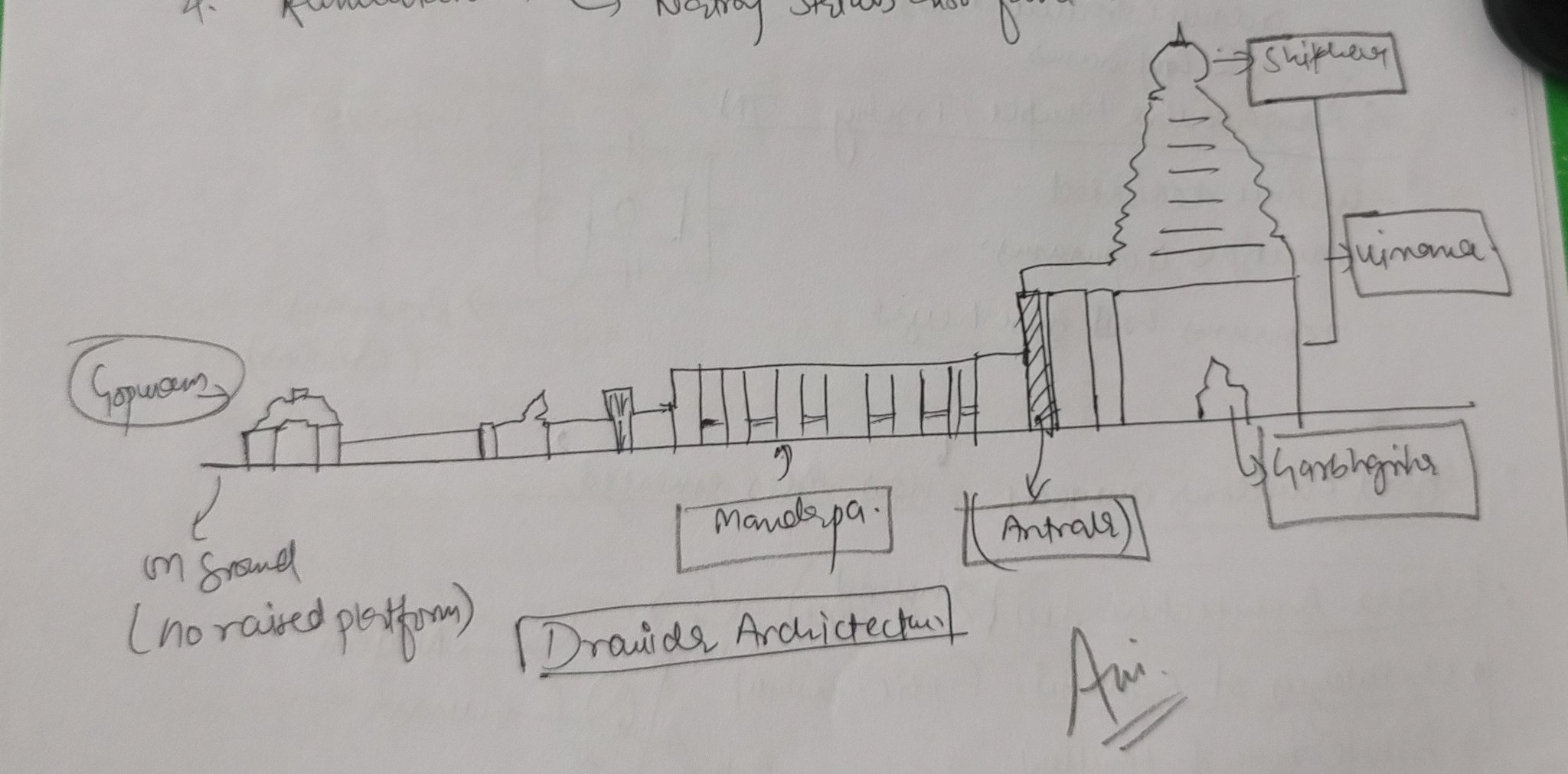 DIFFERENCE BETWEEN NORTH INDIAN TEMPLE ARCHITECTURE (NAGARA STYLE) AND  SOUTH INDIAN TEMPLE ARCHITECTURE(DRAVIDA STYLE) Basis Dra