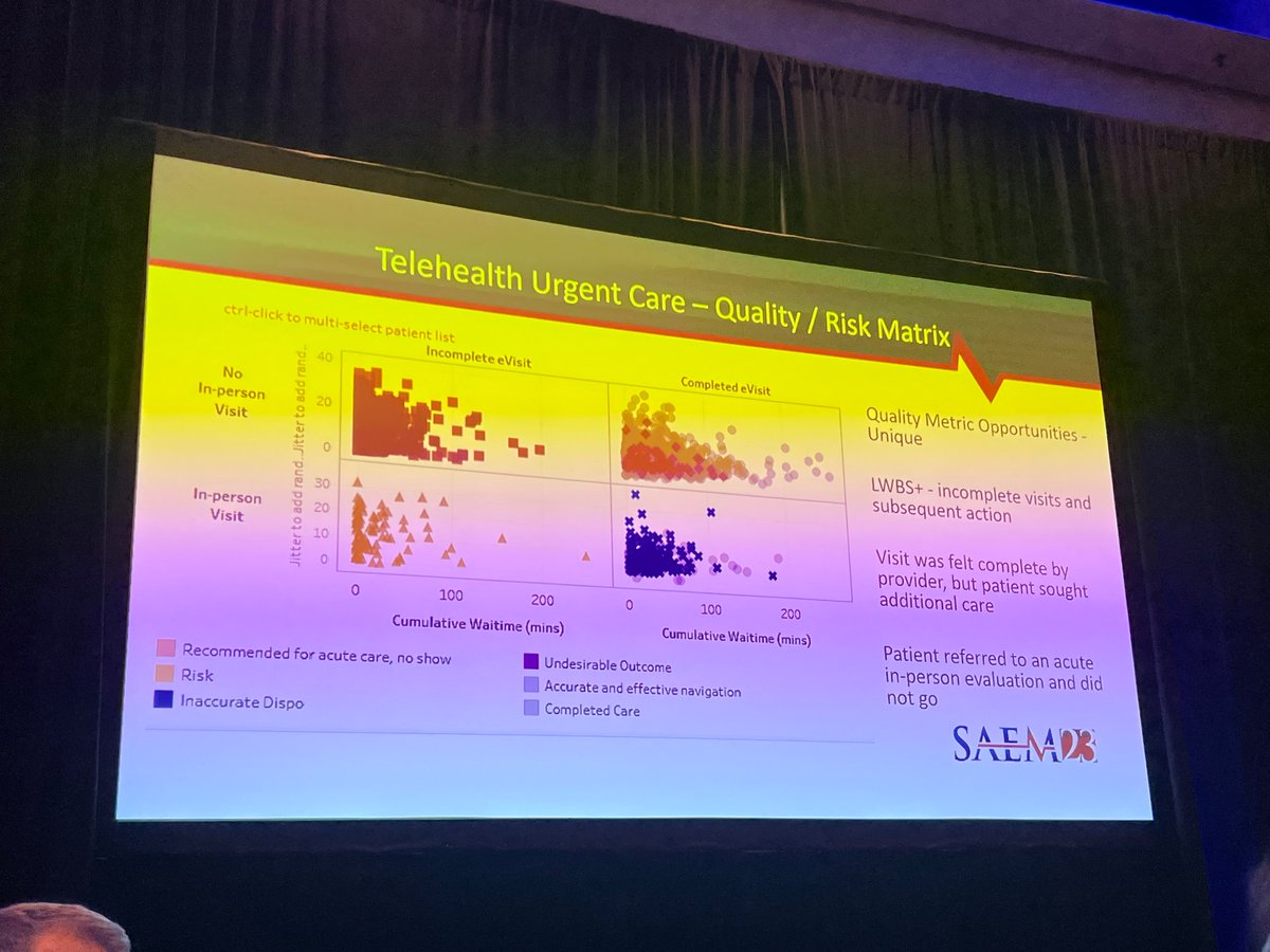 Impressive dashboard from 
@MedStarHealth
 showing left without being seen and completed post-telehealth referral rates Lulu Wang 
@E_BookerMD
@davecwhitehead
@k_sauser
 Emily Hayden #SAEM23