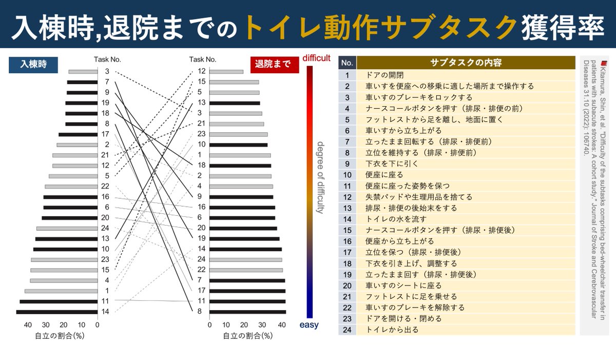 copellist's tweet photo. 📕トイレ動作の“サブタスク”
・回復期脳卒中患者101名🇯🇵
・トイレ動作の24のサブタスクを定義 &amp; 評価
🔹入院時に最も困難：車椅子のブレーキをロックする
🔹退院までに最も困難：失禁パッド・生理用品を捨てる
サブタスク概念は,論理的思考を取るのに有���です
先輩-後輩のやりとりの一例を示しました😲 https://t.co/uMJJf1xR8J