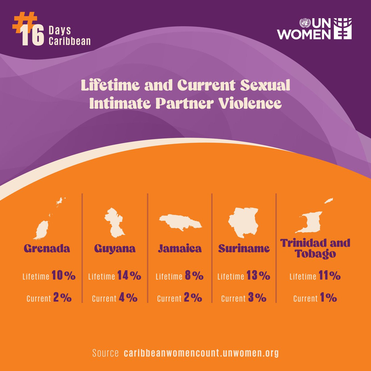 📍11.2% of #women 15-64 hv experienced sexual #IPV across 5 countries @unwomencarib
@unwomenchief @UN_Women
@IrfaanAliPPPC @aryaaligy
@UNDPJamaica
@UN_TandT @TheTrinity_Fatu
@expressupdates @UN
@SDG2030 @SDGoals 
@SDGaction @Sdg13Un @FAOCaribbean @UNFPACaribbean @BancoMundialLAC