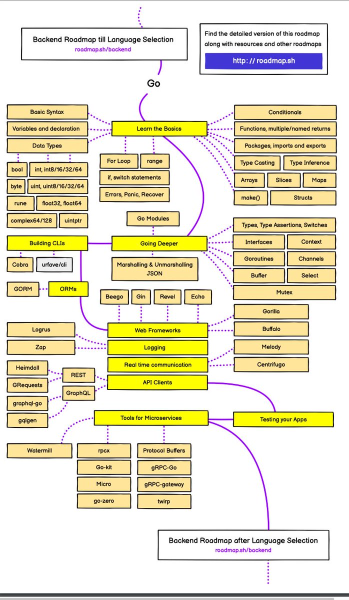 juanyo's tweet image. Go System RoadMap 🗺

#developers #developerweb #roadmap #go