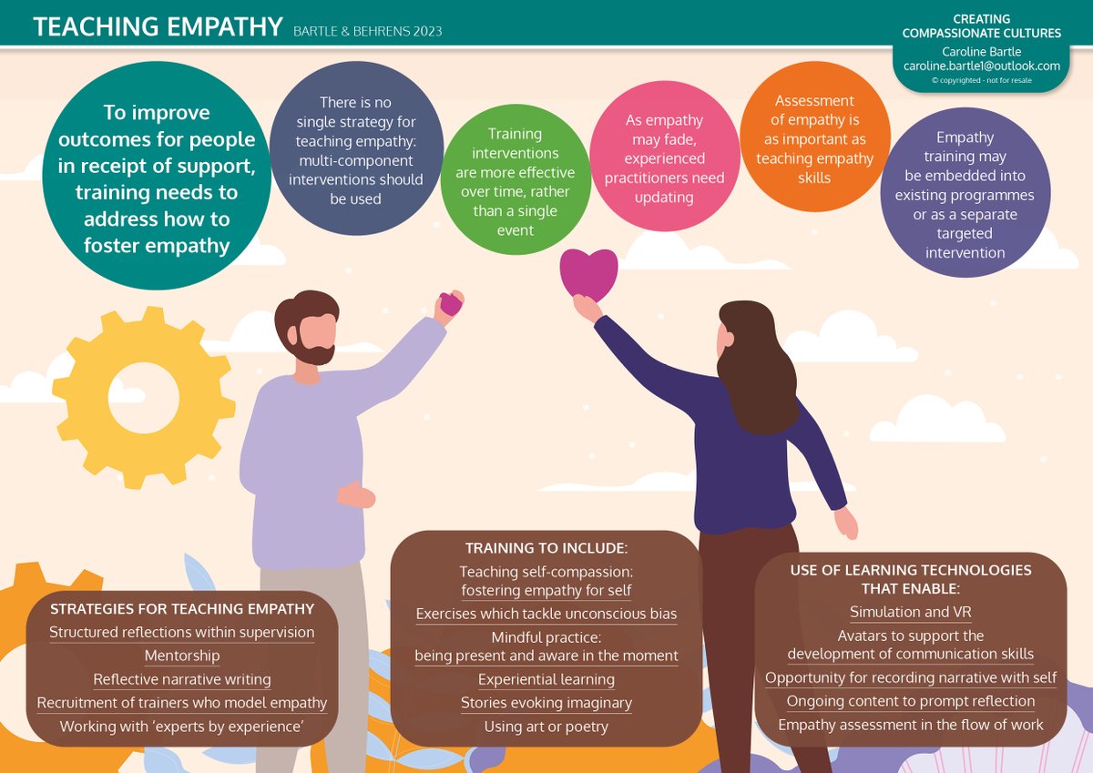 Teaching empathy is important right?

Yet often lacking

but

Really impacts care outcomes

difficult 

because it isn't that easy to do..

@HelenBehrens 

 #learningatworkweek #dementiaactionweek #mentalhealthweek2023 #empathy #teaching #emotionalintelligence
